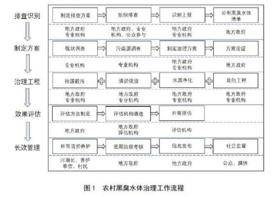 生態環境部：《農村黑臭水體治理工作指南（試行）》