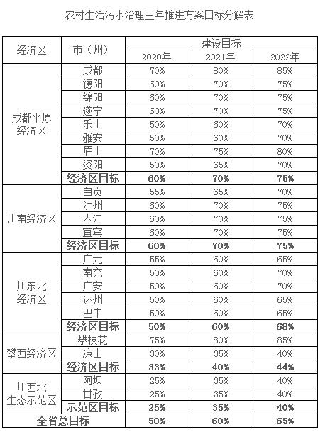 四川省農(nóng)村生活污水治理三年推進方案