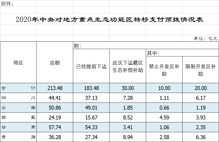 44.41億元！2020年中央對四川預撥重點生態功能區轉移支付預算